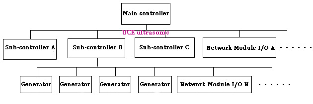 RS485 network ultrasonic generator